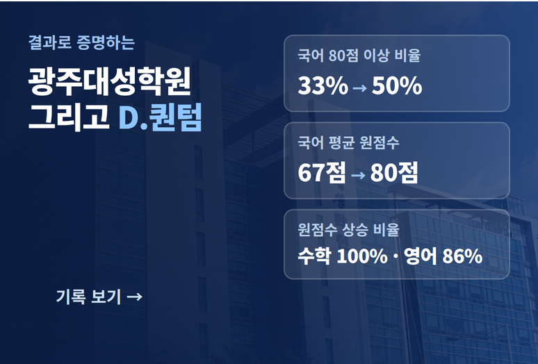 결과로 증명하는 광주대성학원 그리고 디퀀텀 — 국어 80점 이상 비율 33%→50%, 재원생 성적 향상 기록 보기